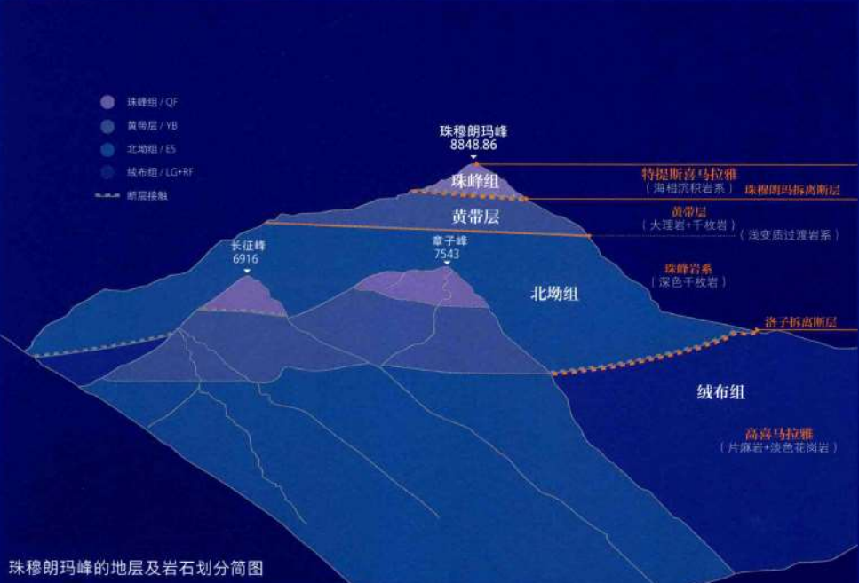 珠穆朗玛峰的地层及岩石划分简图