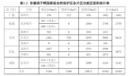 安徽扬子鳄国家级保护区分区和面积