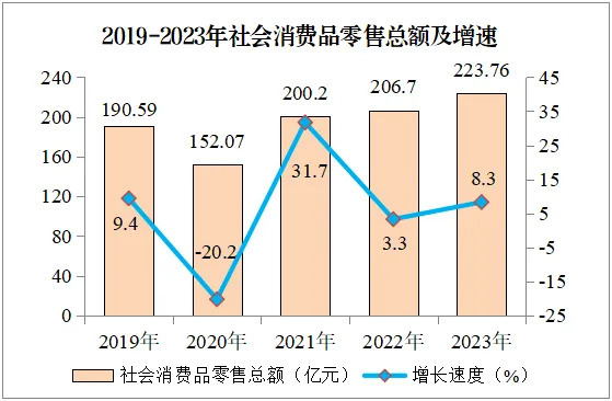 2019~2023年社会消费品零售总额及增速