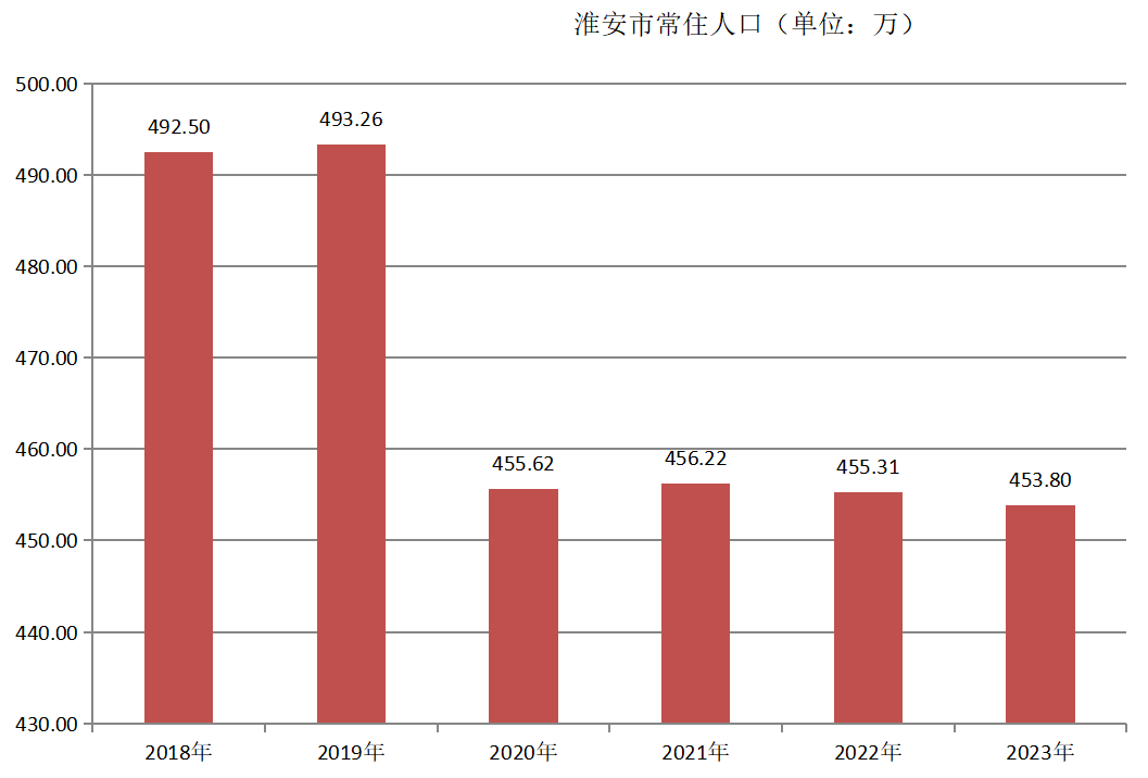 淮安市常住人口（2018—2023年）变化