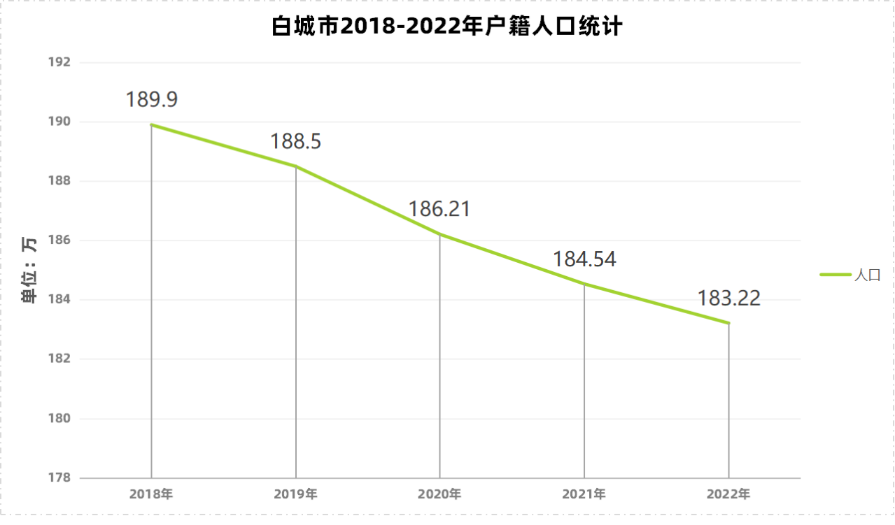 白城市2018-2022年户籍人口统计