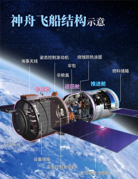 神舟飞船结构示意图 