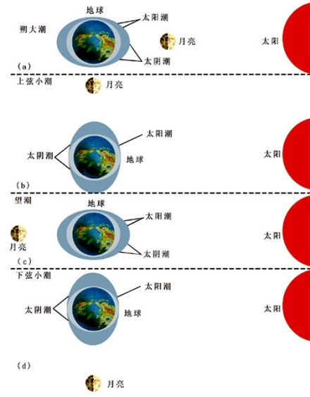 潮汐现象