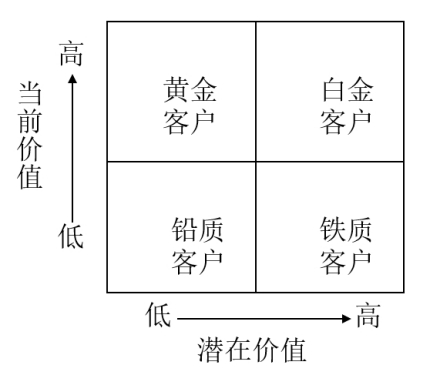 客户价值矩阵模型