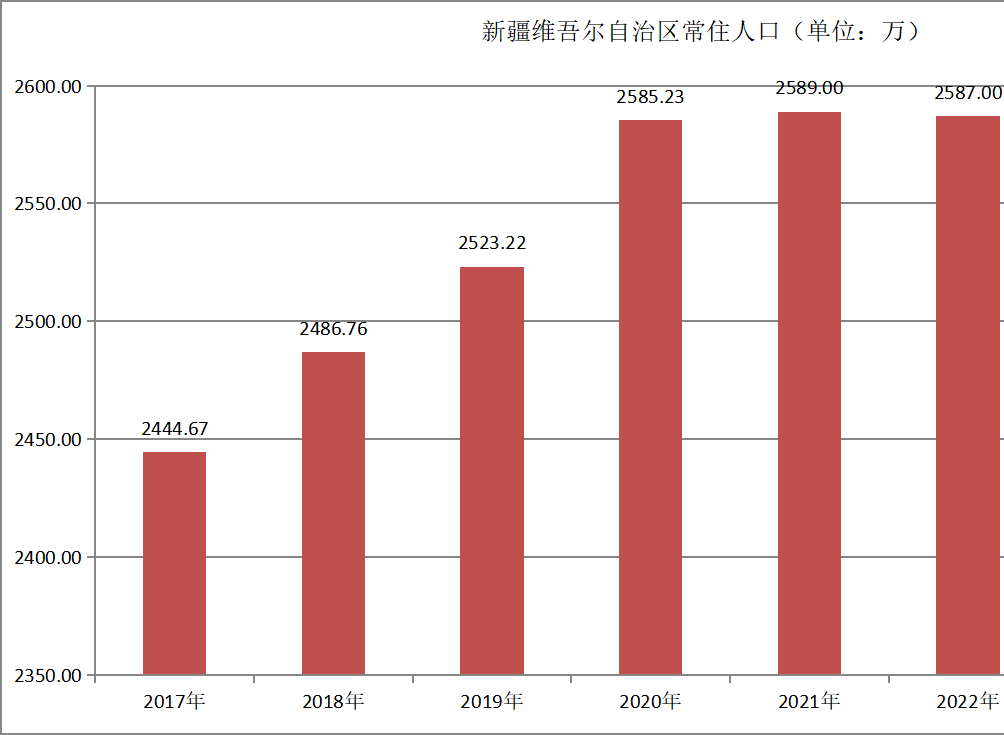 新疆常住人口（2017年~2022年）变化