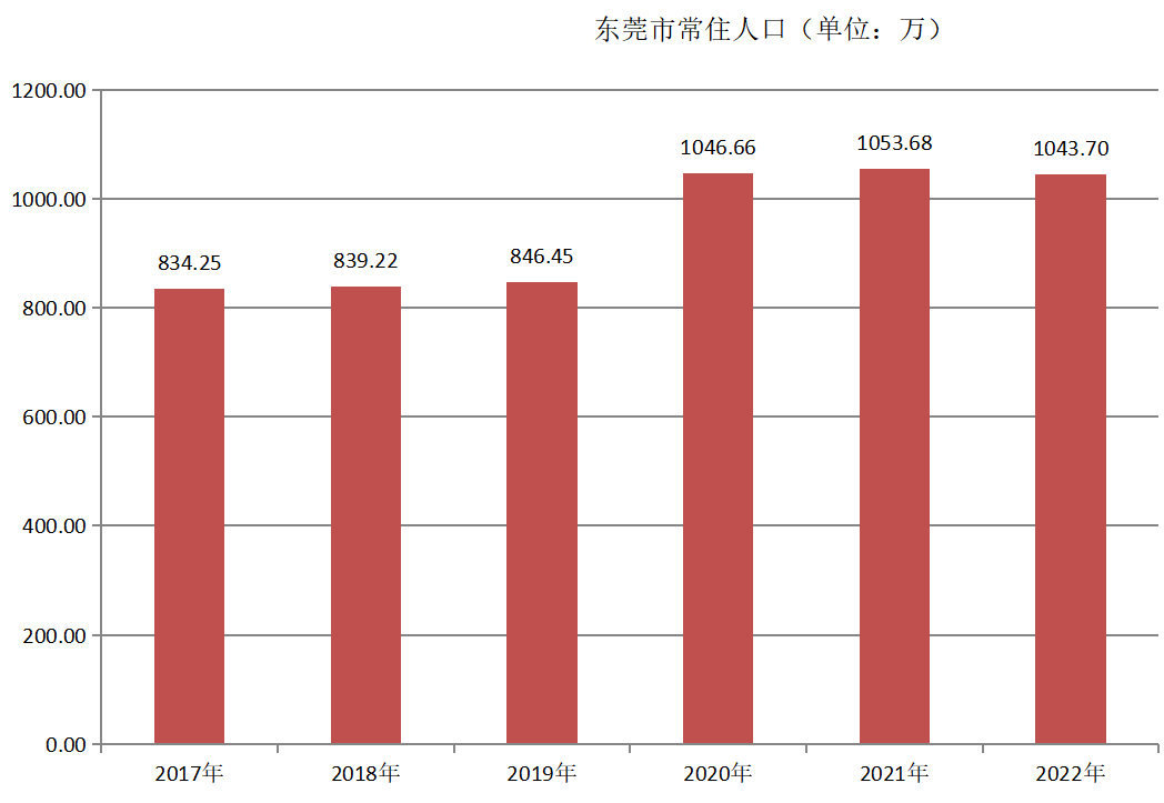 东莞市常住人口（2017年~2022年）变化