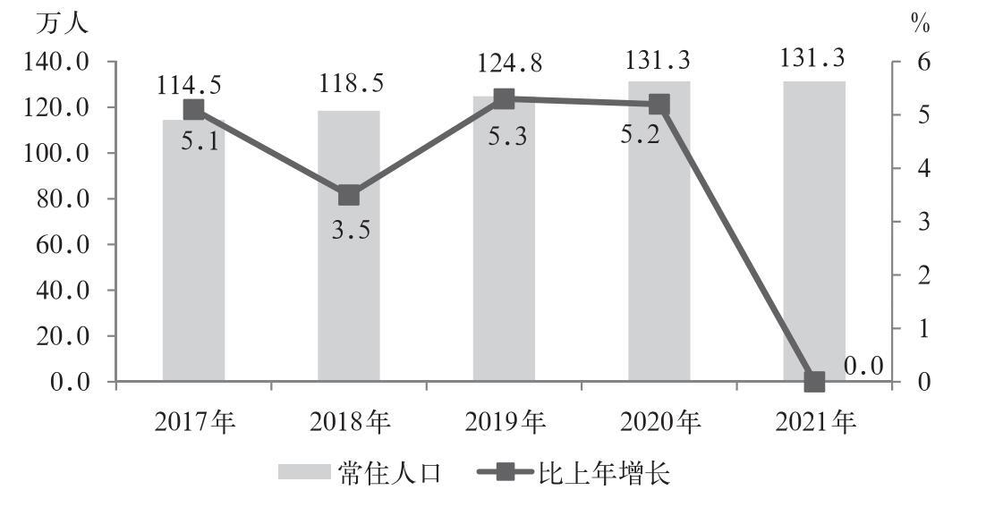 2017-2021年房山区常住人口及增长速度