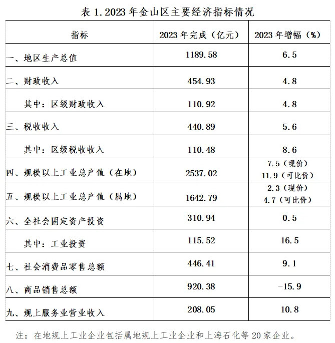 2023年金山区主要经济指标情况