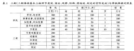 三衙统领官与宰执俸禄对照表 