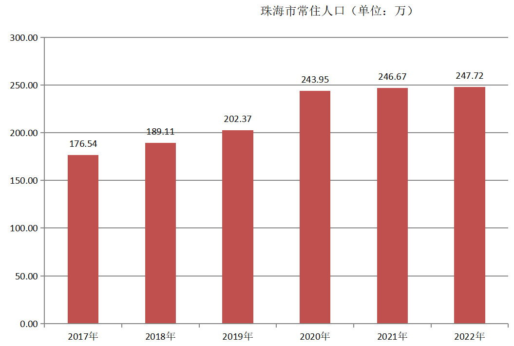 珠海市常住人口（2017年~2022年）变化