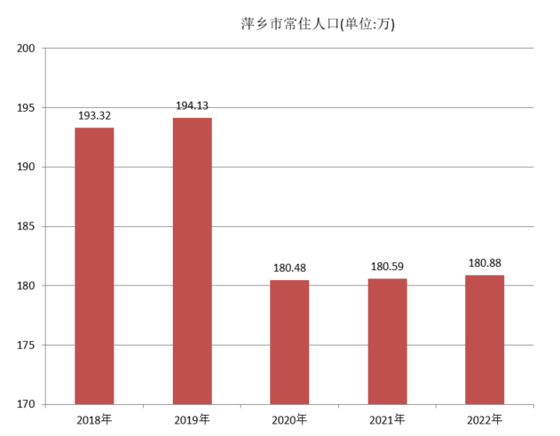 萍乡市常住人口（2018年~2022年）变化