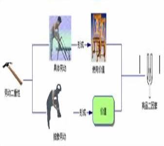 “劳动二重性”概念图