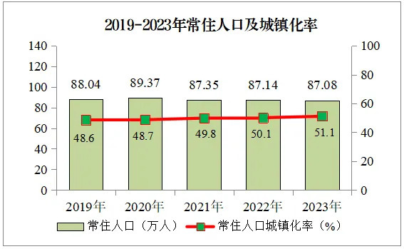 2019~2023年常住人口及城镇化率
