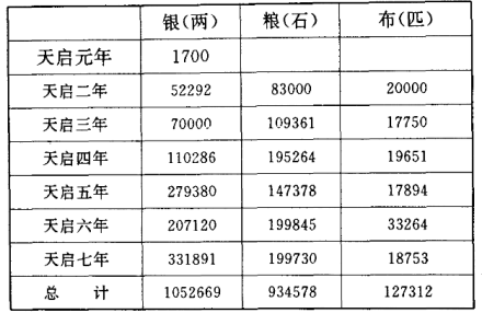 明廷历年接济毛文龙粮饷简表 