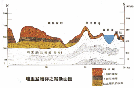 埔里盆地群的断面图