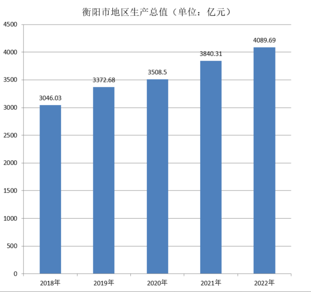 衡阳市地区生产总值（2018年~2022年）变化