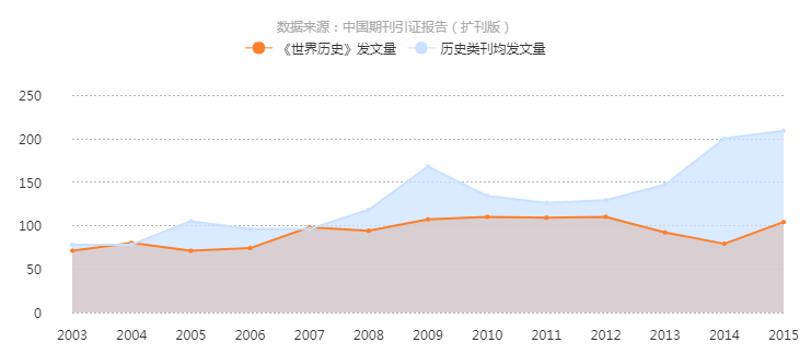 《世界历史》发文量曲线趋势图 