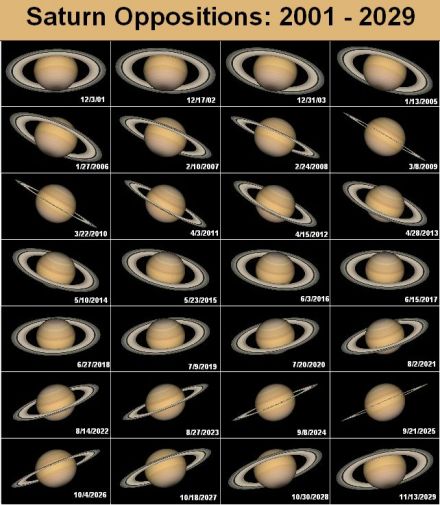 2001-2029年从地球看到的土星外观模拟静态图