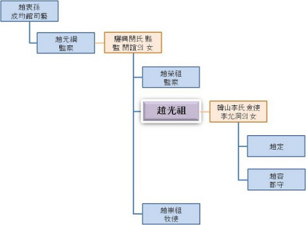 赵光祖家系图