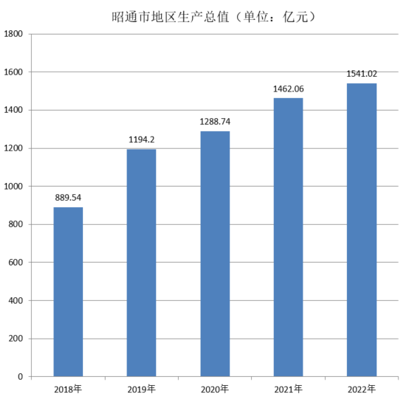 昭通市地区生产总值（2018年~2022年）变化