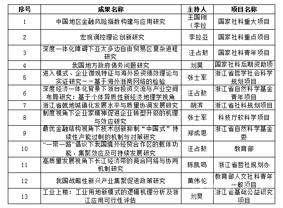 （2017-2021）金融贸易学院教师代表性课题一览表