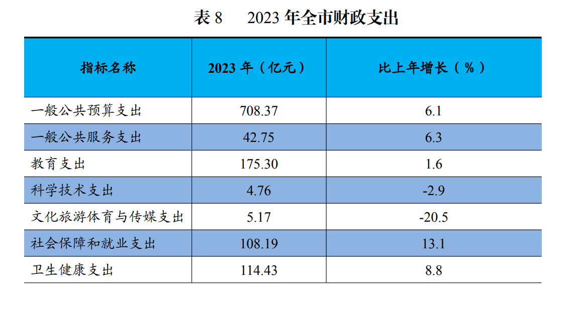 2023 年全市财政支出