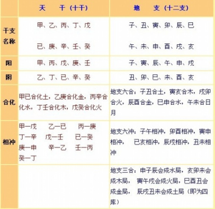 图1 天干和地支