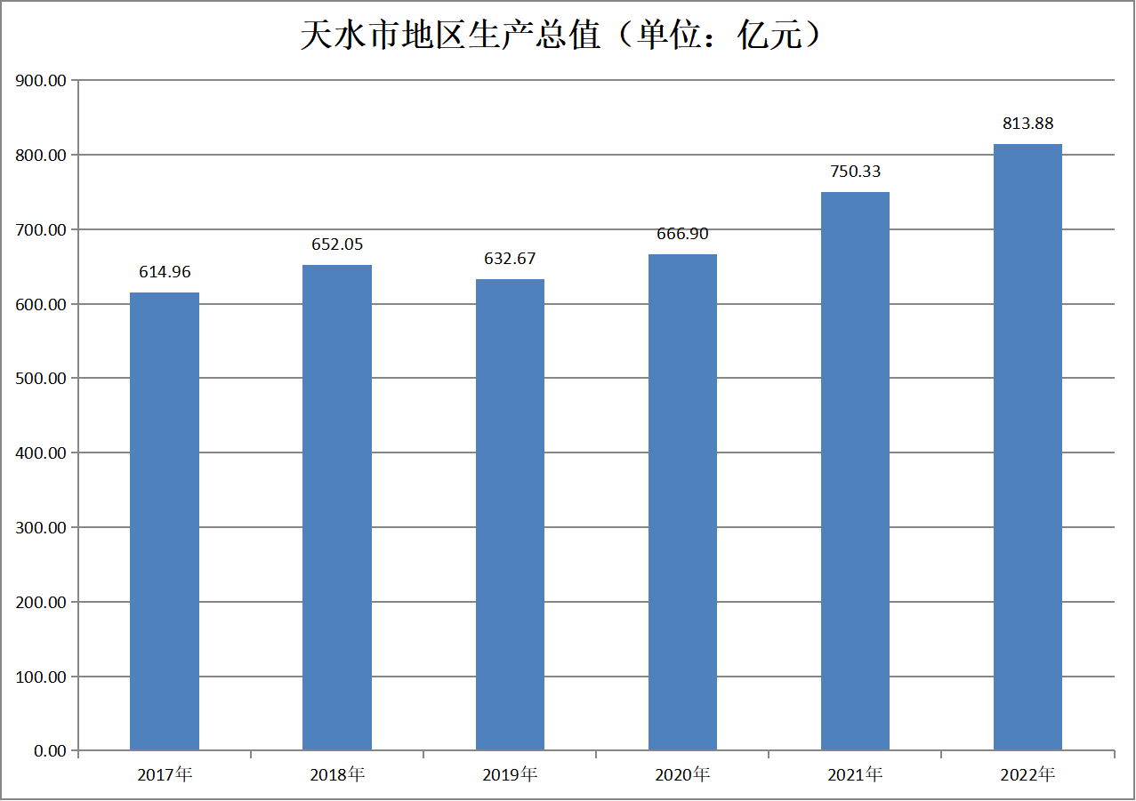 天水市地区生产总值（2017年-2022年）变化