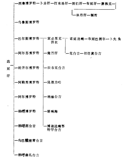 俺答先世系图 