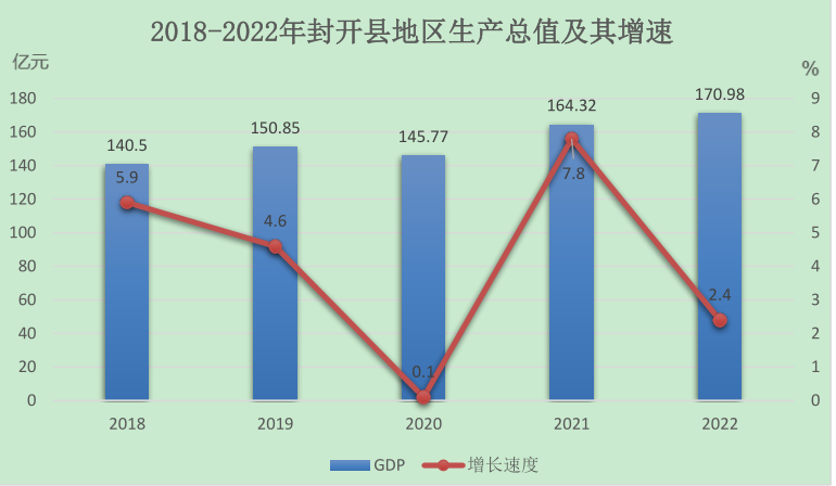 2018- 2022年封开县地区生产总值及其增速