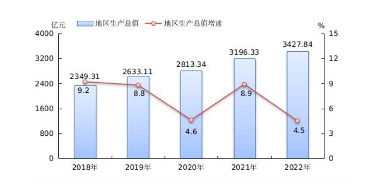宜宾市地区生产总值（2018年~2022年）变化 