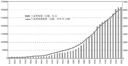 图2 中国工业增加值变化 