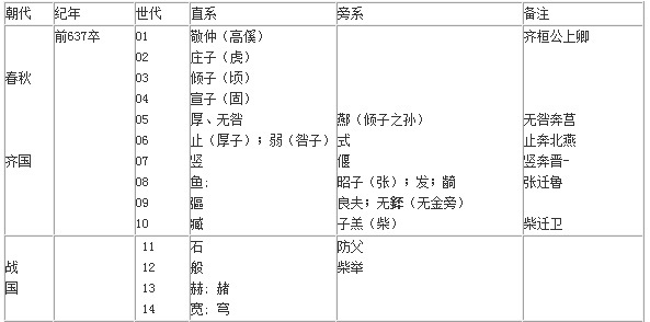 姜齐高氏世系