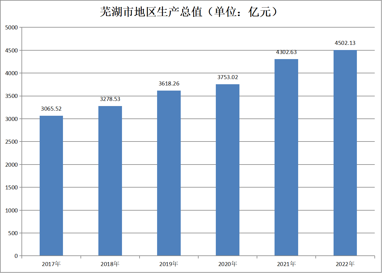 芜湖市地区生产总值（2017年-2022年）变化
