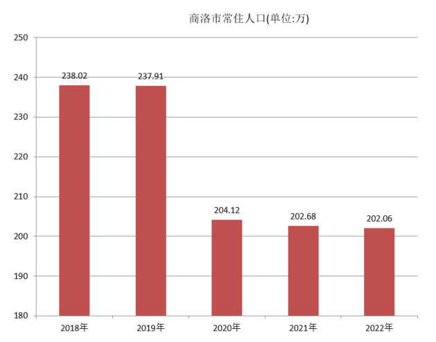 商洛市常住人口（2018年~2022年）变化