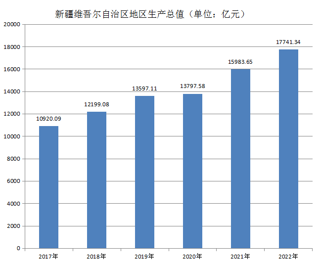 新疆维吾尔自治区地区生产总值（2017年~2022年）变化