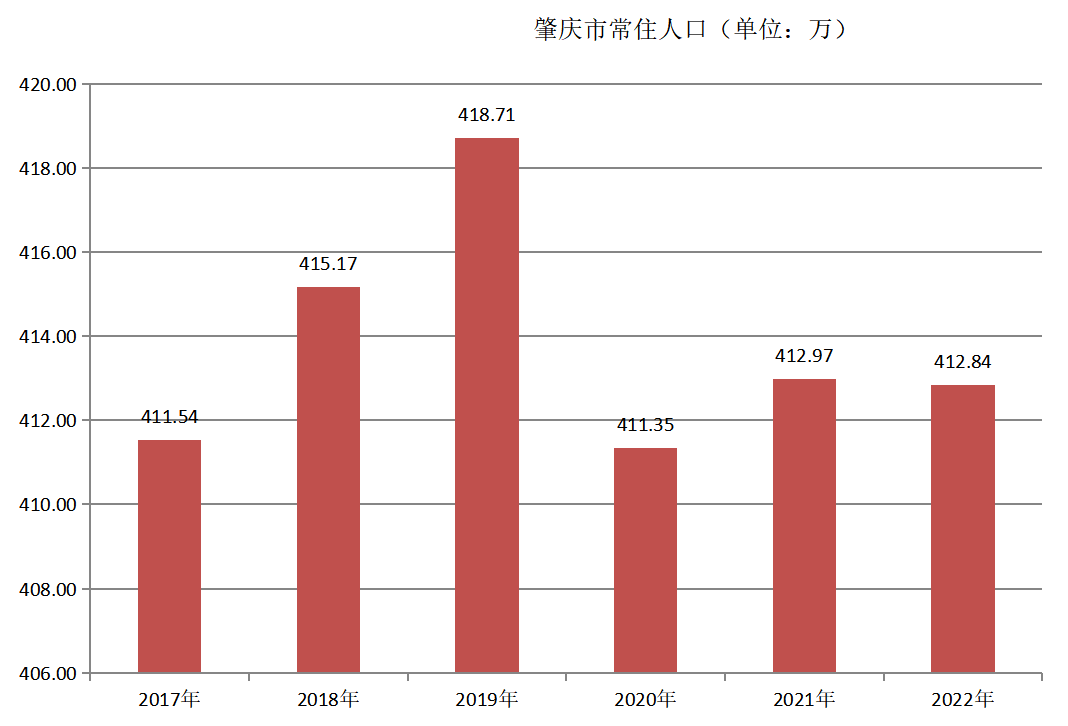 肇庆市常住人口（2017年~2022年）变化