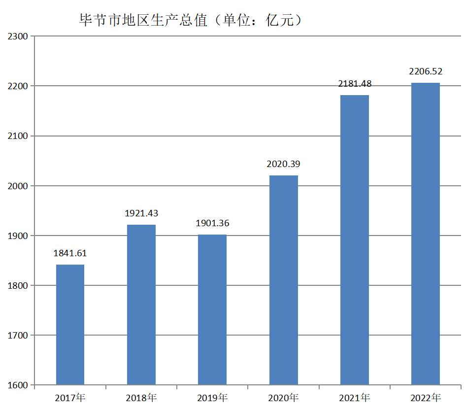 毕节市地区生产总值（2017年~2022年）变化