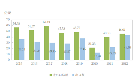 2015-2022年货物进出口总额 