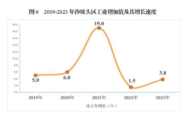 2019—2023年沙坡头区工业增加值及其增长速度 
