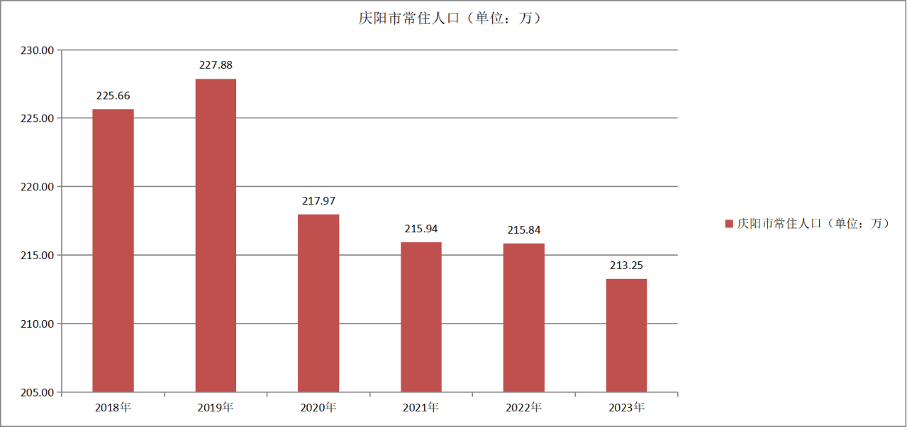 庆阳市常住人口变化（2018—2023）