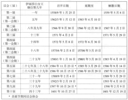 伊丽莎白女王时期的各届议会 