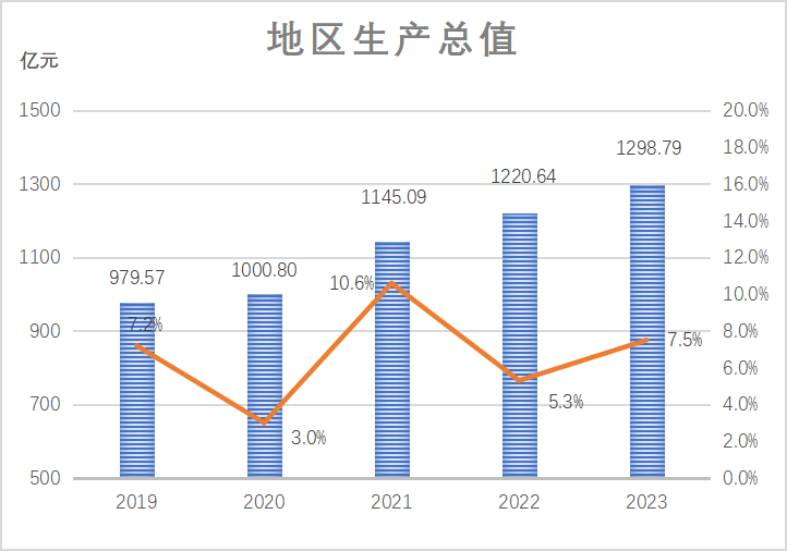 靖江市地区生产总值变化（2019—2023） 