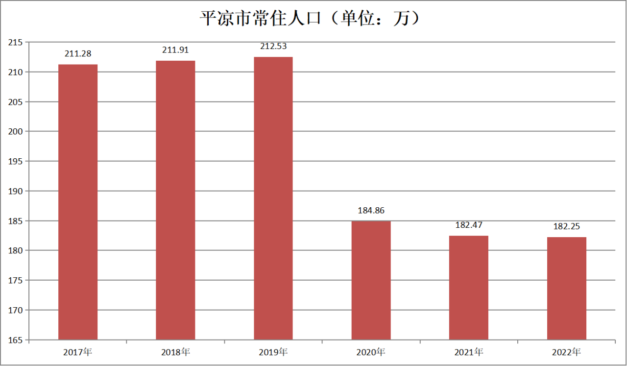 平凉市常住人口（2017—2022年）变化