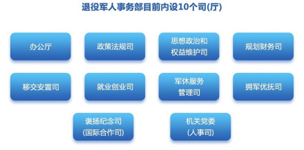 内设机构 