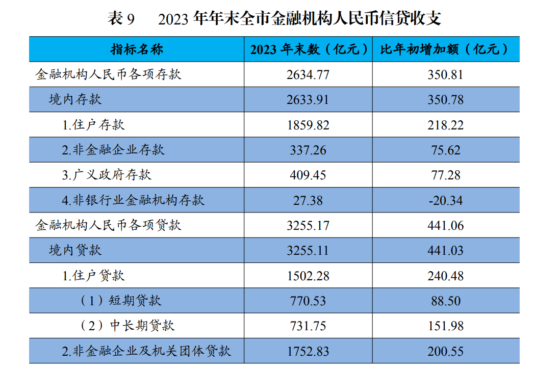 2023 年年末全市金融机构人民币信贷收支