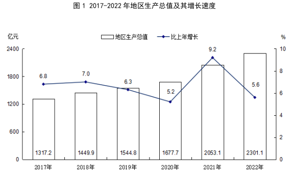 运城市地区生产总值（2018年~2022年）变化 