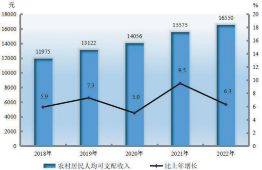 2018—2022年农村居民人均可支配收入及其增长速度