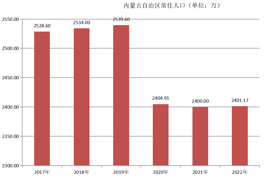 内蒙古自治区常住人口（2017年~2022年）变化