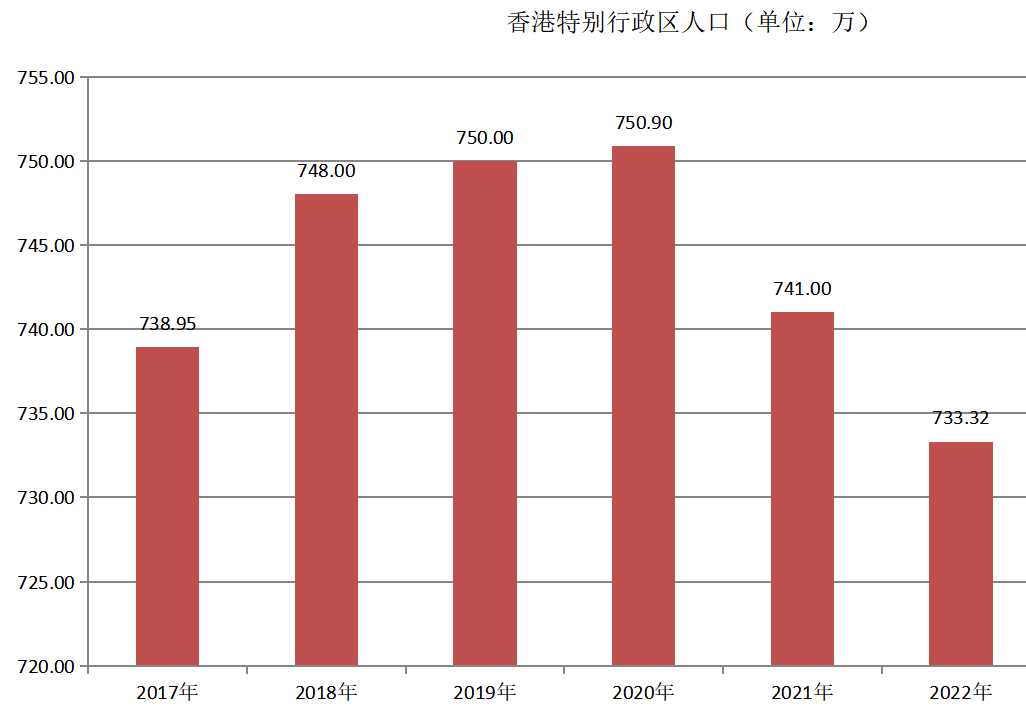香港特别行政区人口（2017年~2022年）变化